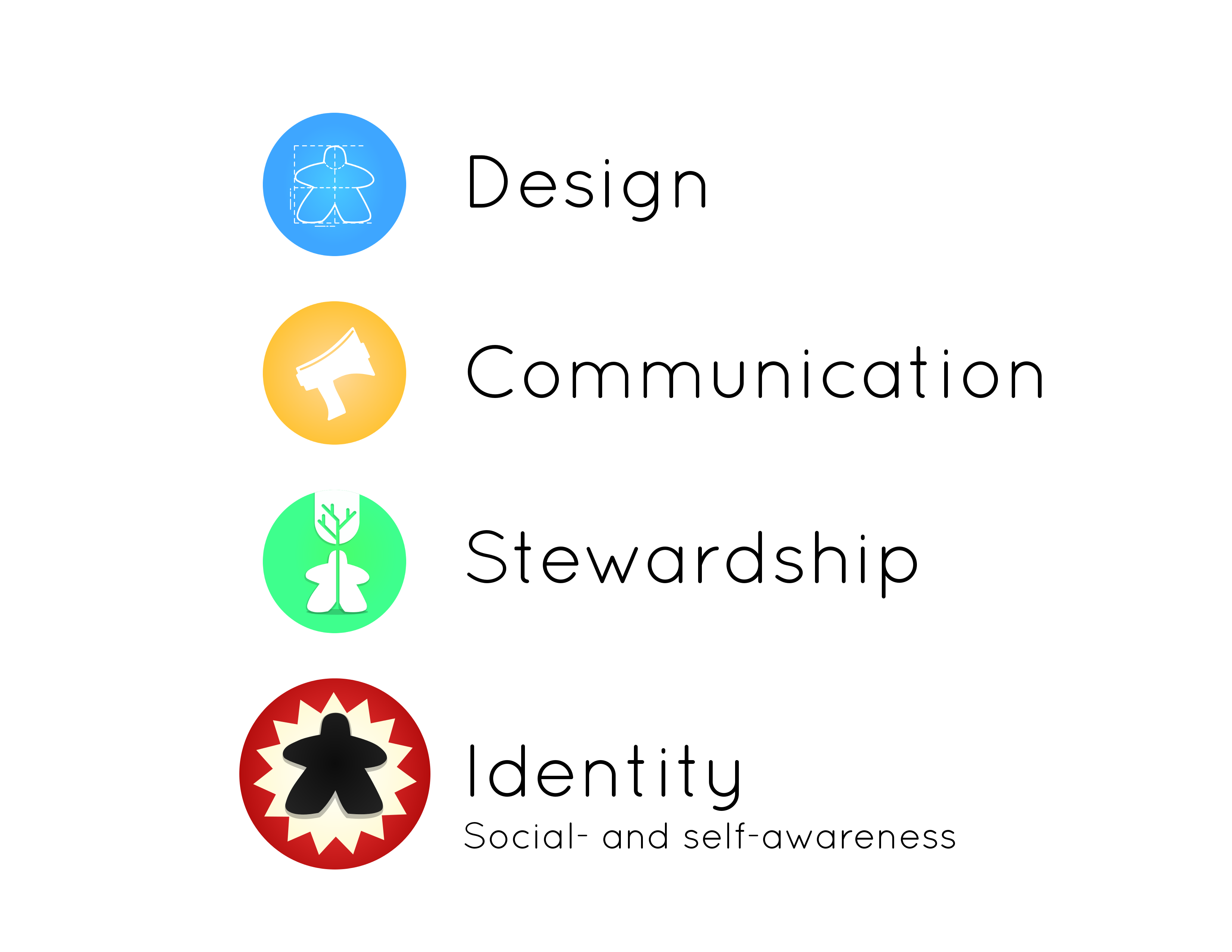 Inquiry Hub's four key nodes: Design, Communication, Stewardship and Identity